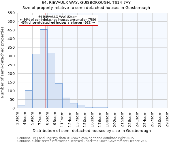 64, RIEVAULX WAY, GUISBOROUGH, TS14 7AY: Size of property relative to semi-detached houses houses in Guisborough
