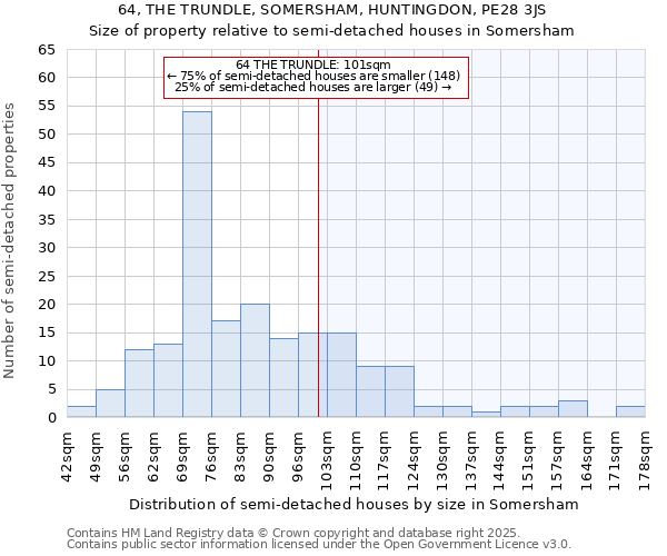 64, THE TRUNDLE, SOMERSHAM, HUNTINGDON, PE28 3JS: Size of property relative to semi-detached houses houses in Somersham
