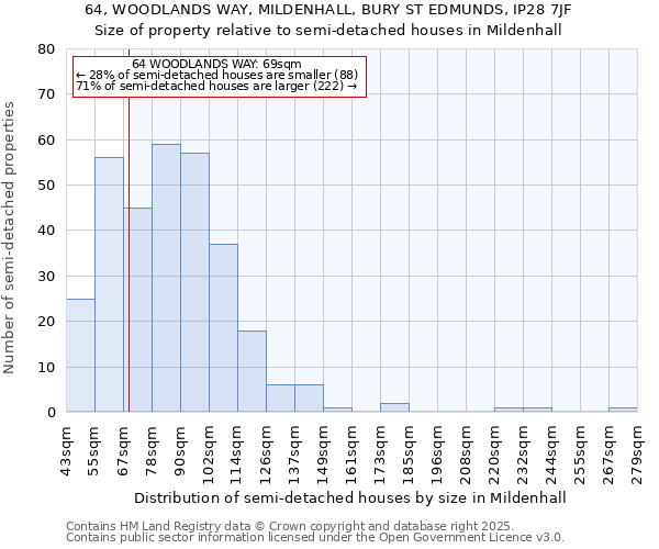 64, WOODLANDS WAY, MILDENHALL, BURY ST EDMUNDS, IP28 7JF: Size of property relative to semi-detached houses houses in Mildenhall