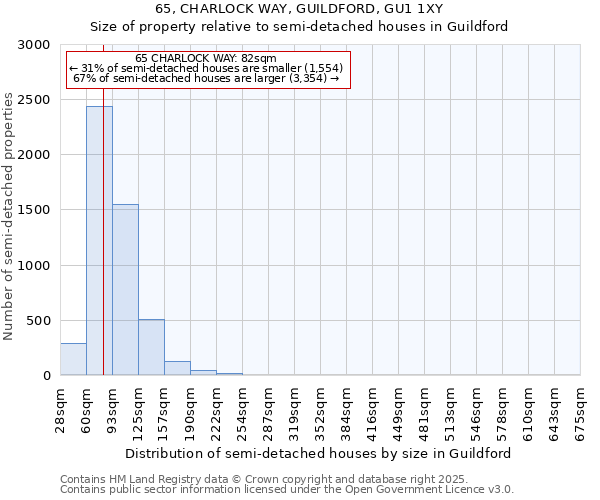 65, CHARLOCK WAY, GUILDFORD, GU1 1XY: Size of property relative to semi-detached houses houses in Guildford
