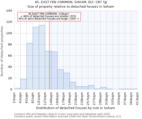 65, EAST FEN COMMON, SOHAM, ELY, CB7 5JJ: Size of property relative to detached houses houses in Soham