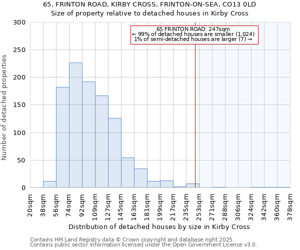 65, FRINTON ROAD, KIRBY CROSS, FRINTON-ON-SEA, CO13 0LD: Size of property relative to detached houses houses in Kirby Cross