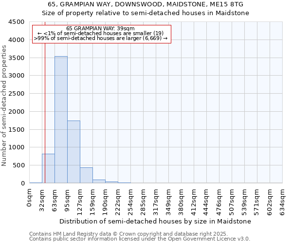 65, GRAMPIAN WAY, DOWNSWOOD, MAIDSTONE, ME15 8TG: Size of property relative to semi-detached houses houses in Maidstone