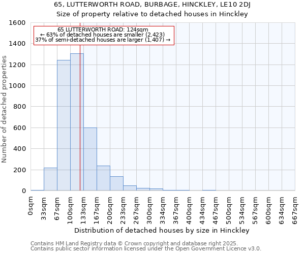 65, LUTTERWORTH ROAD, BURBAGE, HINCKLEY, LE10 2DJ: Size of property relative to detached houses houses in Hinckley