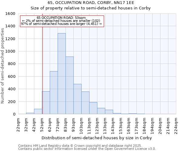 65, OCCUPATION ROAD, CORBY, NN17 1EE: Size of property relative to semi-detached houses houses in Corby