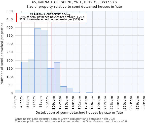 65, PARNALL CRESCENT, YATE, BRISTOL, BS37 5XS: Size of property relative to semi-detached houses houses in Yate