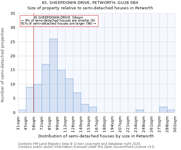 65, SHEEPDOWN DRIVE, PETWORTH, GU28 0BX: Size of property relative to semi-detached houses houses in Petworth