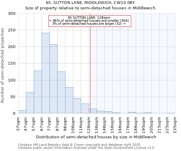 65, SUTTON LANE, MIDDLEWICH, CW10 0BY: Size of property relative to semi-detached houses houses in Middlewich