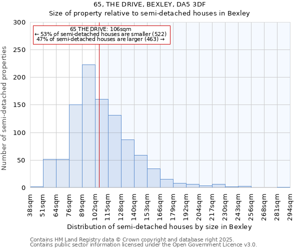 65, THE DRIVE, BEXLEY, DA5 3DF: Size of property relative to semi-detached houses houses in Bexley