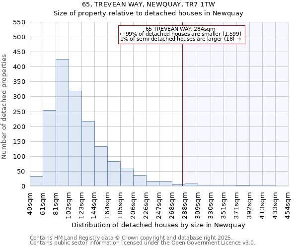 65, TREVEAN WAY, NEWQUAY, TR7 1TW: Size of property relative to detached houses houses in Newquay