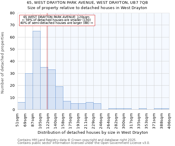 65, WEST DRAYTON PARK AVENUE, WEST DRAYTON, UB7 7QB: Size of property relative to detached houses houses in West Drayton