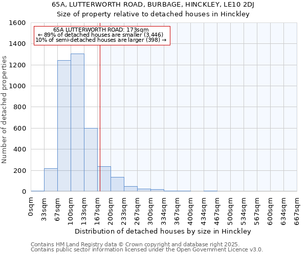 65A, LUTTERWORTH ROAD, BURBAGE, HINCKLEY, LE10 2DJ: Size of property relative to detached houses houses in Hinckley