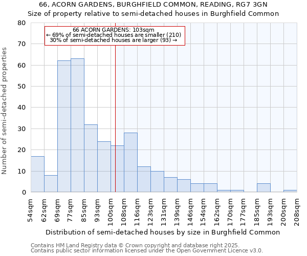 66, ACORN GARDENS, BURGHFIELD COMMON, READING, RG7 3GN: Size of property relative to semi-detached houses houses in Burghfield Common