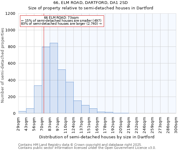 66, ELM ROAD, DARTFORD, DA1 2SD: Size of property relative to semi-detached houses houses in Dartford