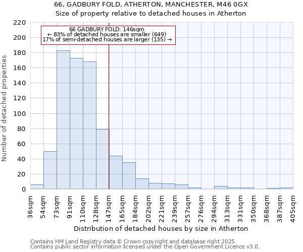 66, GADBURY FOLD, ATHERTON, MANCHESTER, M46 0GX: Size of property relative to detached houses houses in Atherton