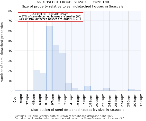 66, GOSFORTH ROAD, SEASCALE, CA20 1NB: Size of property relative to semi-detached houses houses in Seascale