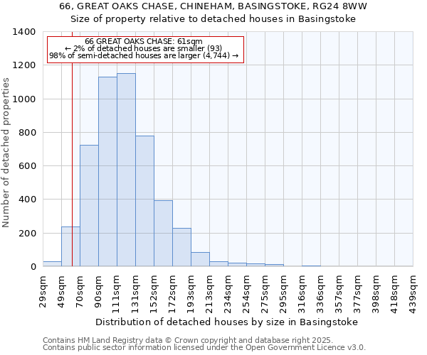 66, GREAT OAKS CHASE, CHINEHAM, BASINGSTOKE, RG24 8WW: Size of property relative to detached houses houses in Basingstoke