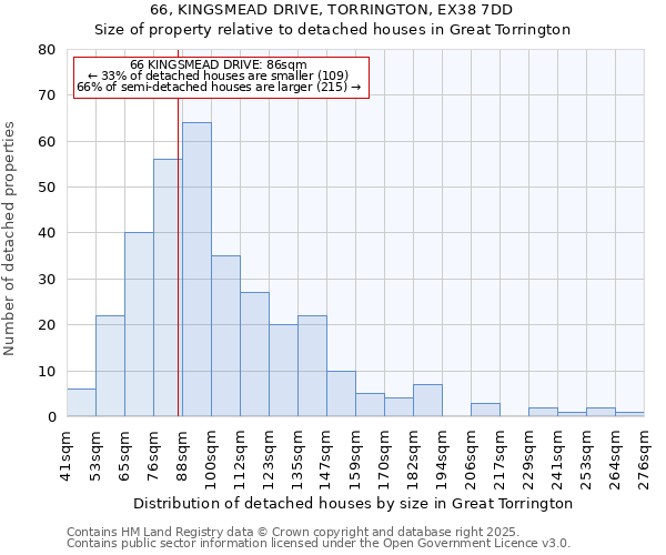 66, KINGSMEAD DRIVE, TORRINGTON, EX38 7DD: Size of property relative to detached houses houses in Great Torrington