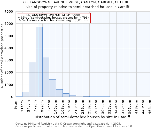 66, LANSDOWNE AVENUE WEST, CANTON, CARDIFF, CF11 8FT: Size of property relative to semi-detached houses houses in Cardiff