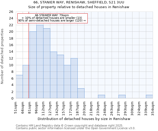 66, STANIER WAY, RENISHAW, SHEFFIELD, S21 3UU: Size of property relative to detached houses houses in Renishaw