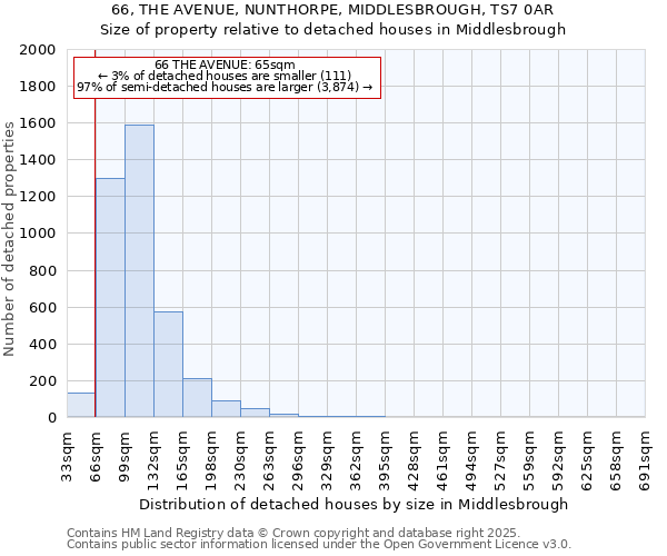 66, THE AVENUE, NUNTHORPE, MIDDLESBROUGH, TS7 0AR: Size of property relative to detached houses houses in Middlesbrough