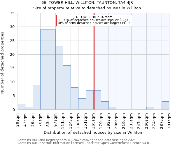 66, TOWER HILL, WILLITON, TAUNTON, TA4 4JR: Size of property relative to detached houses houses in Williton