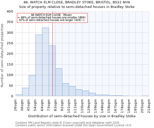 66, WATCH ELM CLOSE, BRADLEY STOKE, BRISTOL, BS32 8AN: Size of property relative to semi-detached houses houses in Bradley Stoke