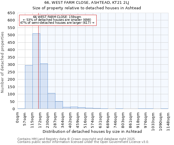 66, WEST FARM CLOSE, ASHTEAD, KT21 2LJ: Size of property relative to detached houses houses in Ashtead