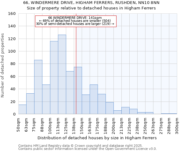 66, WINDERMERE DRIVE, HIGHAM FERRERS, RUSHDEN, NN10 8NN: Size of property relative to detached houses houses in Higham Ferrers