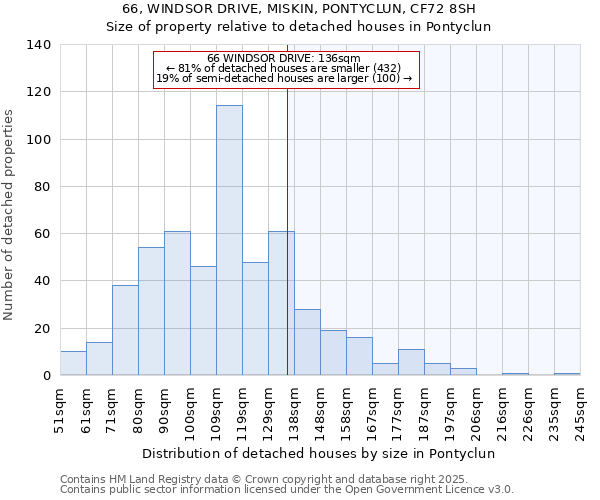 66, WINDSOR DRIVE, MISKIN, PONTYCLUN, CF72 8SH: Size of property relative to detached houses houses in Pontyclun