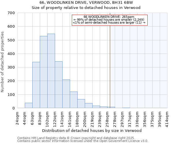 66, WOODLINKEN DRIVE, VERWOOD, BH31 6BW: Size of property relative to detached houses houses in Verwood