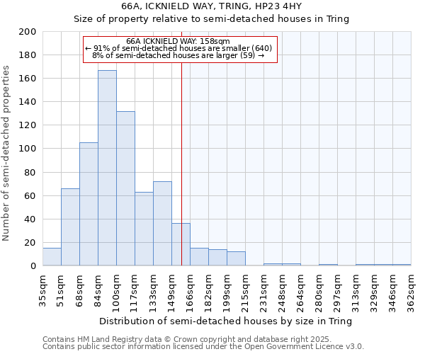 66A, ICKNIELD WAY, TRING, HP23 4HY: Size of property relative to semi-detached houses houses in Tring
