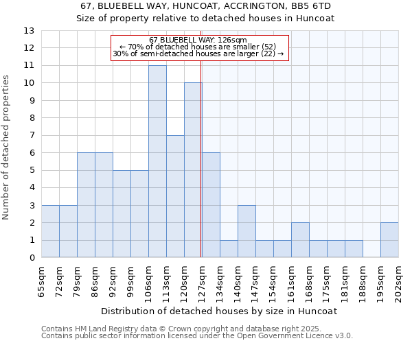 67, BLUEBELL WAY, HUNCOAT, ACCRINGTON, BB5 6TD: Size of property relative to detached houses houses in Huncoat