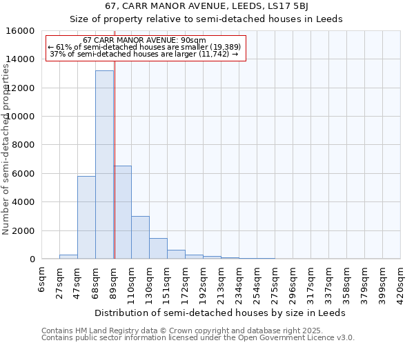 67, CARR MANOR AVENUE, LEEDS, LS17 5BJ: Size of property relative to semi-detached houses houses in Leeds