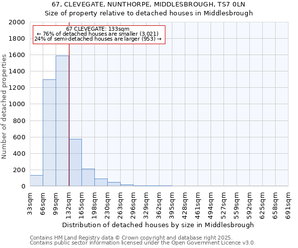 67, CLEVEGATE, NUNTHORPE, MIDDLESBROUGH, TS7 0LN: Size of property relative to detached houses houses in Middlesbrough