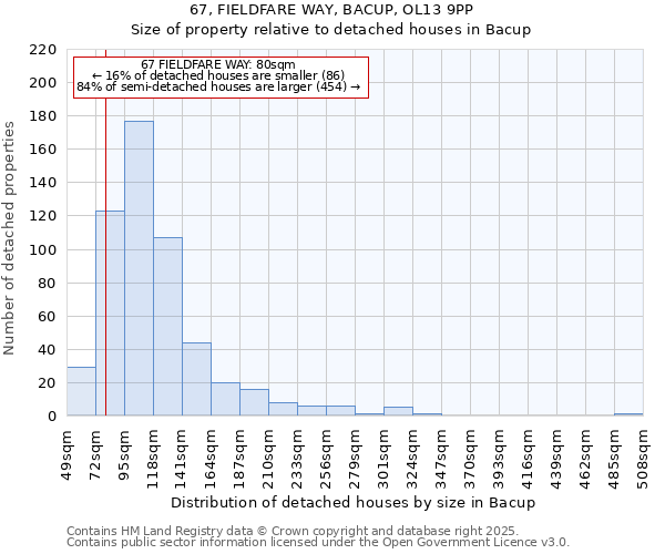 67, FIELDFARE WAY, BACUP, OL13 9PP: Size of property relative to detached houses houses in Bacup