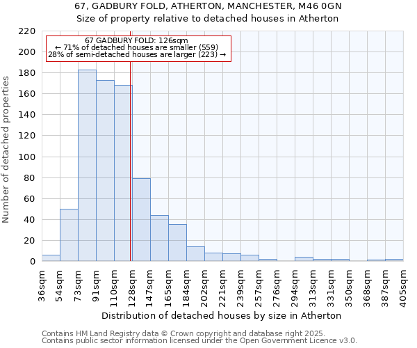 67, GADBURY FOLD, ATHERTON, MANCHESTER, M46 0GN: Size of property relative to detached houses houses in Atherton