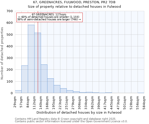 67, GREENACRES, FULWOOD, PRESTON, PR2 7DB: Size of property relative to detached houses houses in Fulwood