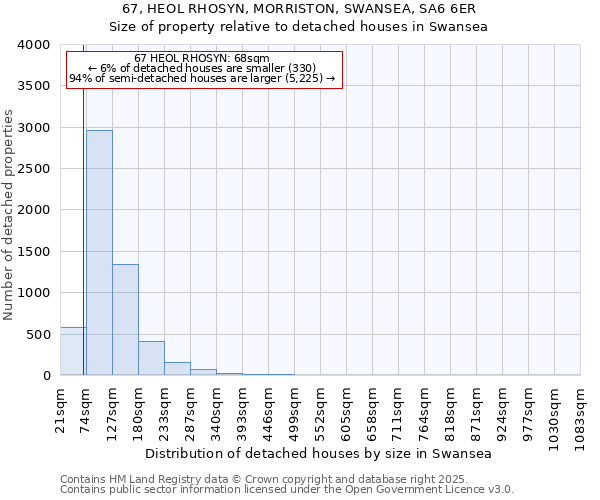 67, HEOL RHOSYN, MORRISTON, SWANSEA, SA6 6ER: Size of property relative to detached houses houses in Swansea