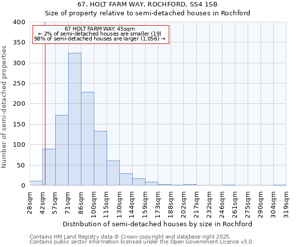 67, HOLT FARM WAY, ROCHFORD, SS4 1SB: Size of property relative to semi-detached houses houses in Rochford