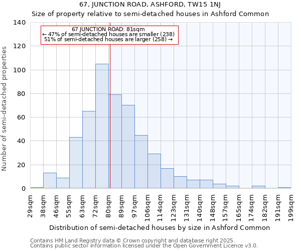 67, JUNCTION ROAD, ASHFORD, TW15 1NJ: Size of property relative to semi-detached houses houses in Ashford Common