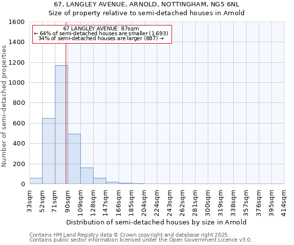 67, LANGLEY AVENUE, ARNOLD, NOTTINGHAM, NG5 6NL: Size of property relative to semi-detached houses houses in Arnold