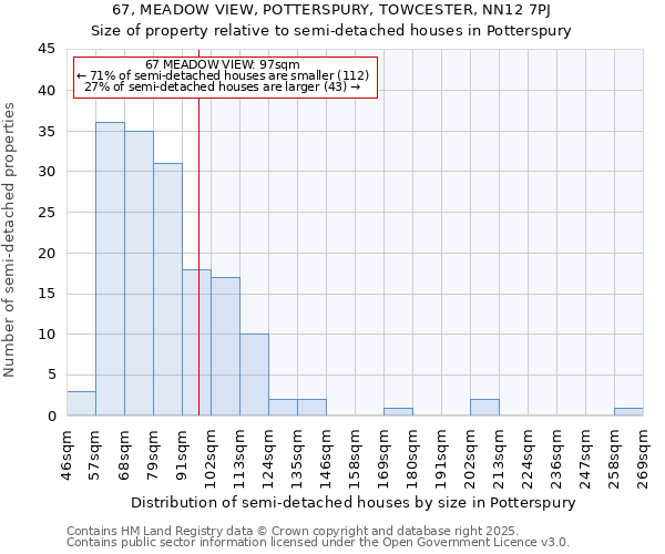 67, MEADOW VIEW, POTTERSPURY, TOWCESTER, NN12 7PJ: Size of property relative to semi-detached houses houses in Potterspury