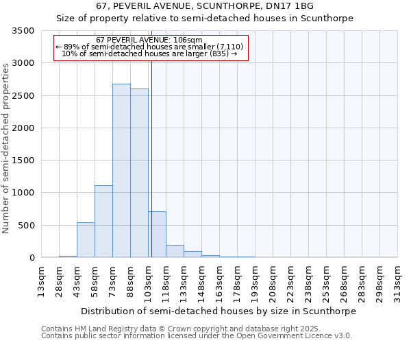 67, PEVERIL AVENUE, SCUNTHORPE, DN17 1BG: Size of property relative to semi-detached houses houses in Scunthorpe