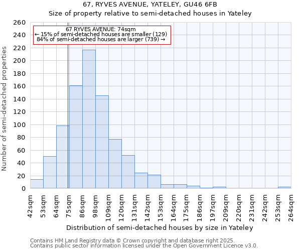 67, RYVES AVENUE, YATELEY, GU46 6FB: Size of property relative to semi-detached houses houses in Yateley