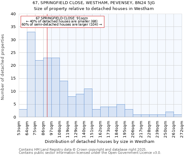 67, SPRINGFIELD CLOSE, WESTHAM, PEVENSEY, BN24 5JG: Size of property relative to detached houses houses in Westham