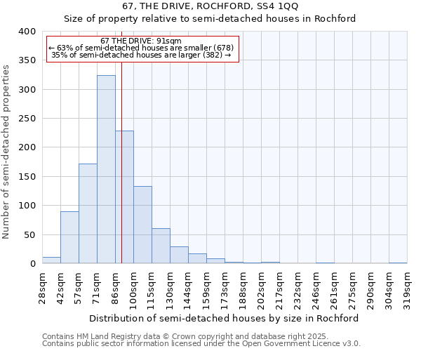 67, THE DRIVE, ROCHFORD, SS4 1QQ: Size of property relative to semi-detached houses houses in Rochford