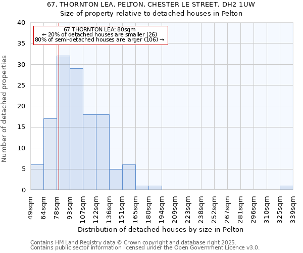 67, THORNTON LEA, PELTON, CHESTER LE STREET, DH2 1UW: Size of property relative to detached houses houses in Pelton