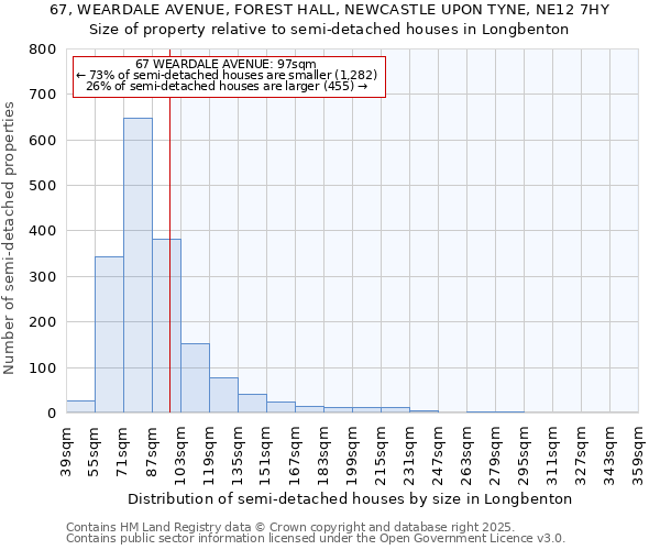 67, WEARDALE AVENUE, FOREST HALL, NEWCASTLE UPON TYNE, NE12 7HY: Size of property relative to semi-detached houses houses in Longbenton