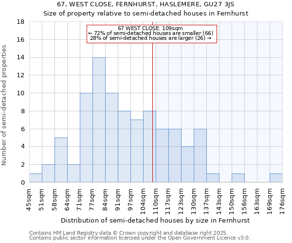 67, WEST CLOSE, FERNHURST, HASLEMERE, GU27 3JS: Size of property relative to semi-detached houses houses in Fernhurst